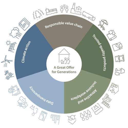Γράφημα σχετικά με τη στρατηγική της JYSK για τη βιωσιμότητα Γράφημα σχετικά με τη στρατηγική της JYSK για τη βιωσιμότητα